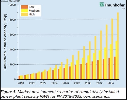PRODUCIR ENERGÍAS RENOVABLES ES MÁS ECONÓMICO QUE EXTRACCIÓN DE COMBUSTIBLES FÓSILES